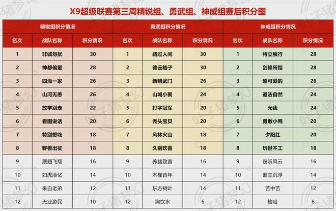 9-109第三周战报：九黎城一家独大AG真人国际梦幻西游X9超级联赛6(图5)